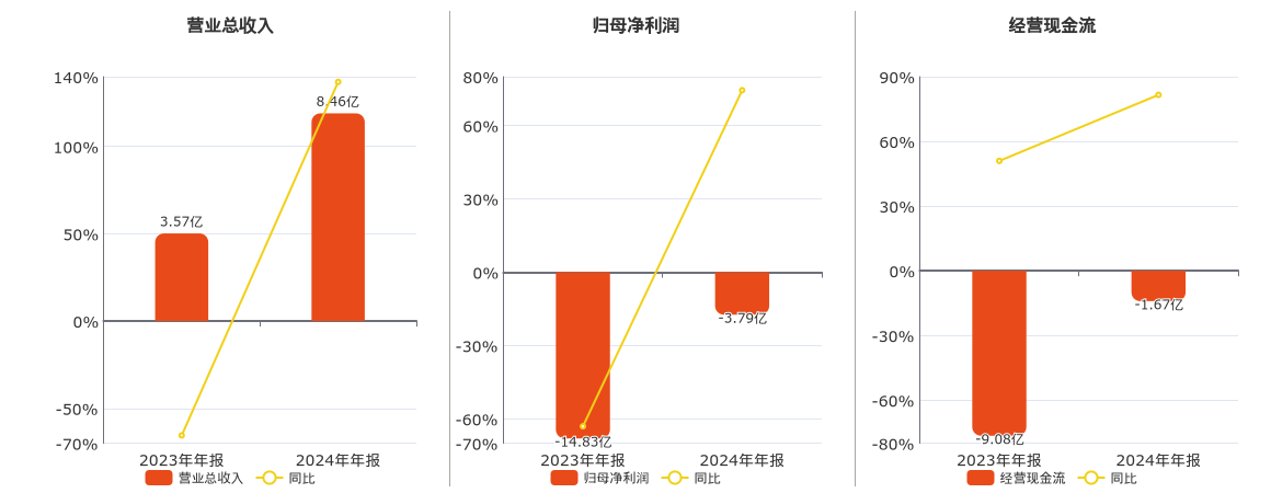 康希诺(688185.SH)：2024年年报净利润为-3.79亿元