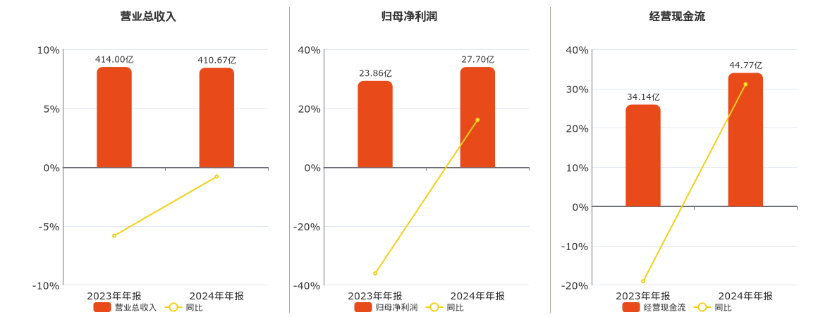 复星医药(600196.SH)：2024年年报净利润为27.70亿元