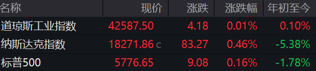 消费者信心创四年新低，美股三大指数尾盘惊险收涨，科技股分化中概股延续调整