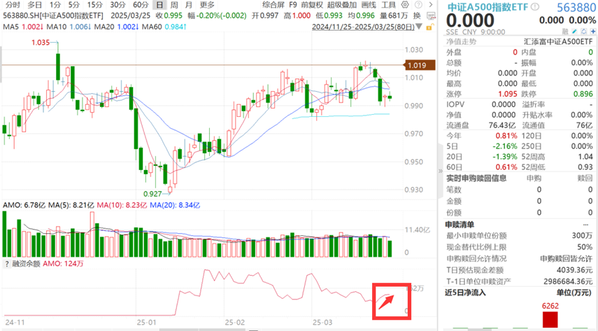 市场缩量回调，机构：“整固期”！中证A500指数ETF(563880)融资余额连续2日攀升！“四月决断”窗口期临近，聚焦这一关键点