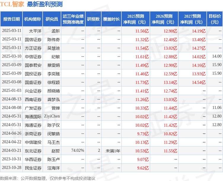 TCL智家：中信建投、交银施罗德基金等多家机构于3月24日调研我司