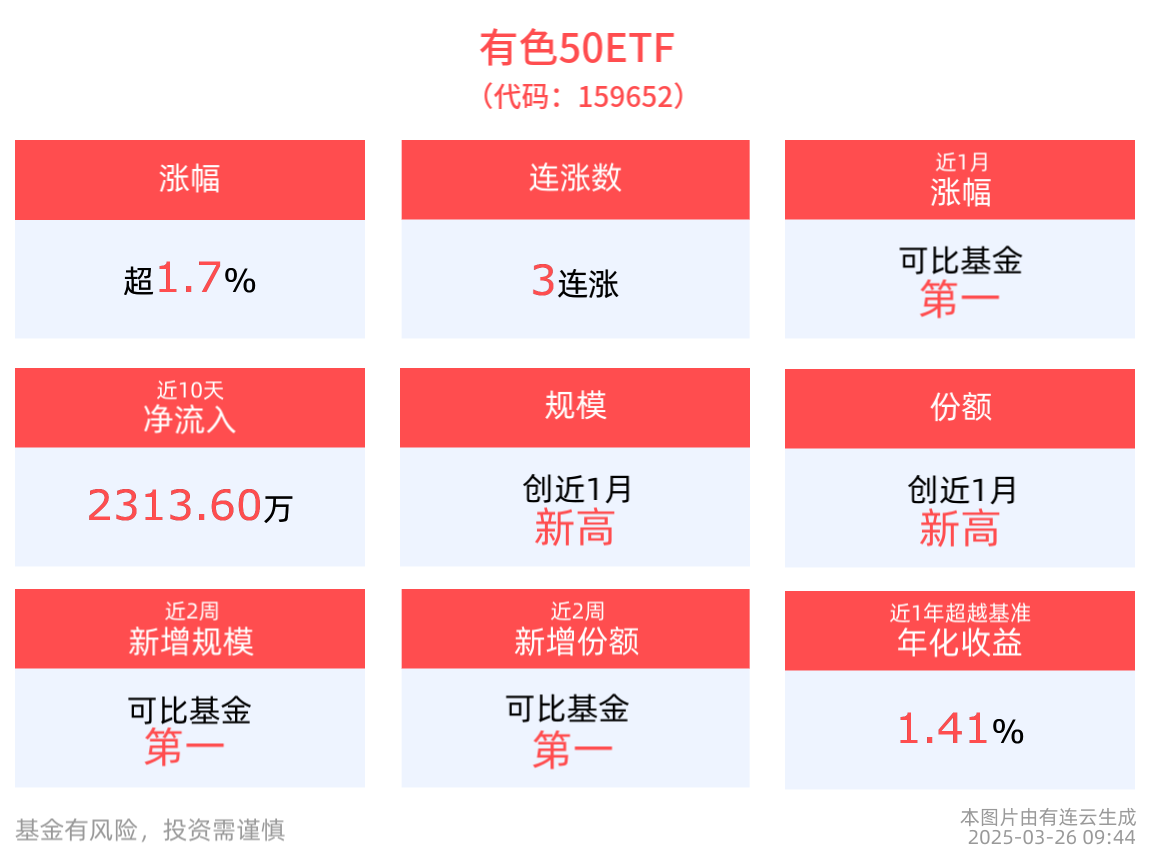 铜价飙升历史新高，“铜金含量”更高的有色50ETF(159652)涨近2%，冲击3连阳！机构：避险情绪推升金价冲高