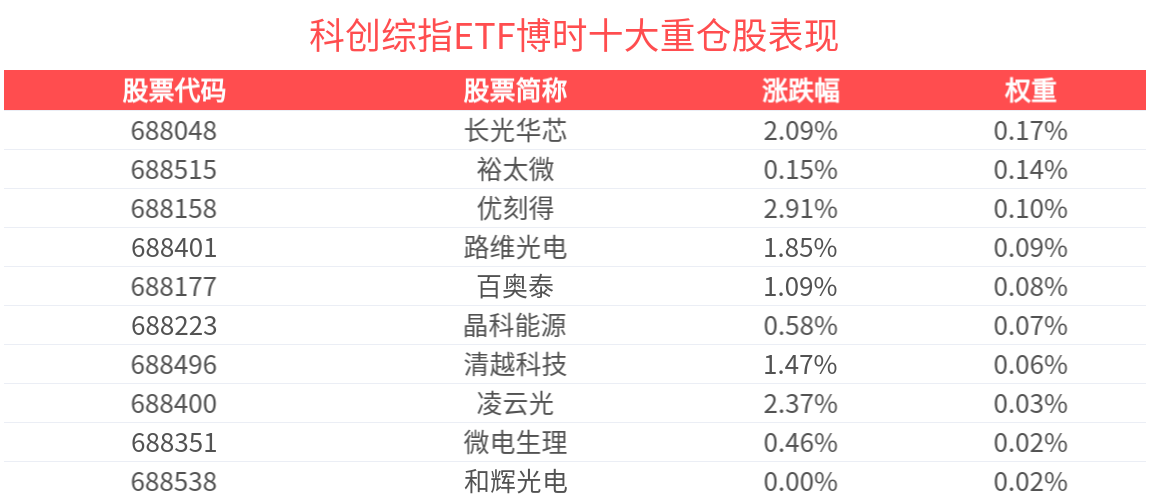 AI产业链备受关注，科创综指ETF博时(589900)盘中拉升，泰凌微触及涨停