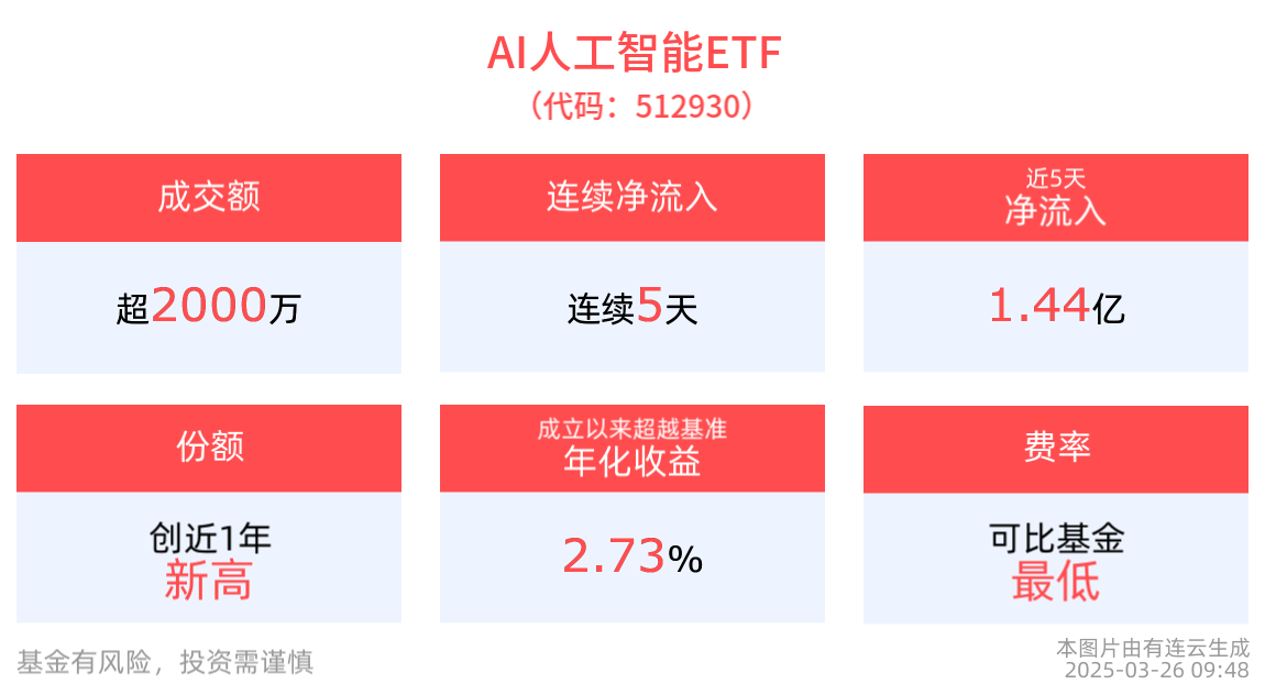免费使用！GPT-4o多模态生图功能上线，AI人工智能ETF(512930)涨近1%，消费电子ETF(561600)最新份额创新高
