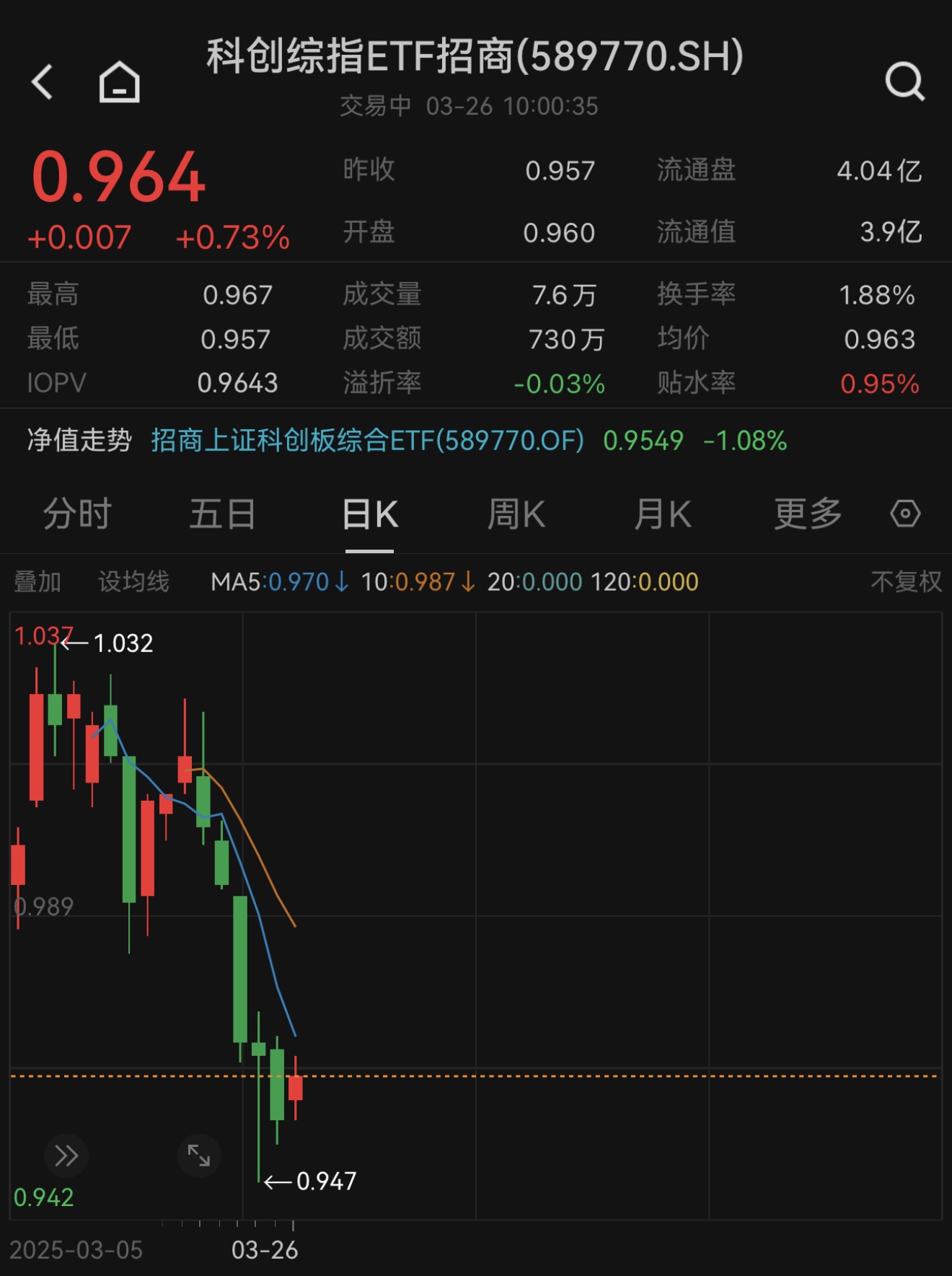 止步5连阴？科创综指ETF招商（589770）盘初一度涨超1%！陈果：科技股行情还没有走完