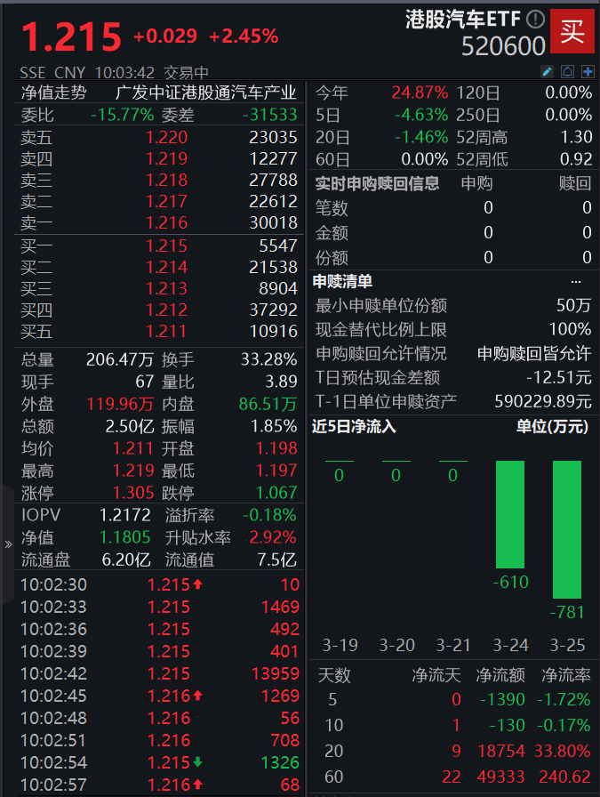 比亚迪营收首超特斯拉！港股汽车ETF(520600)重仓比亚迪约20%，早盘涨近3%