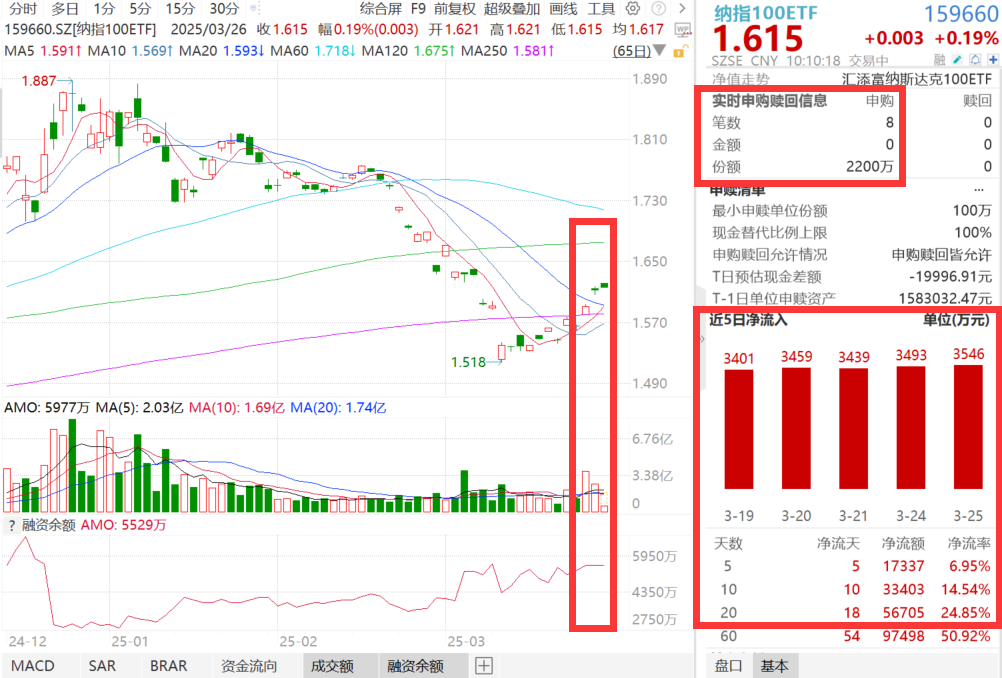 特斯拉再涨3.5%,喜提5连涨市值大增1.5万亿元!