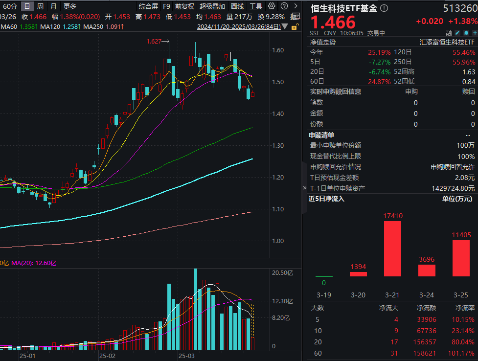 小米配售，南向资金狂买！什么信号？恒生科技ETF基金(513260)涨超1%，融资余额创新高！