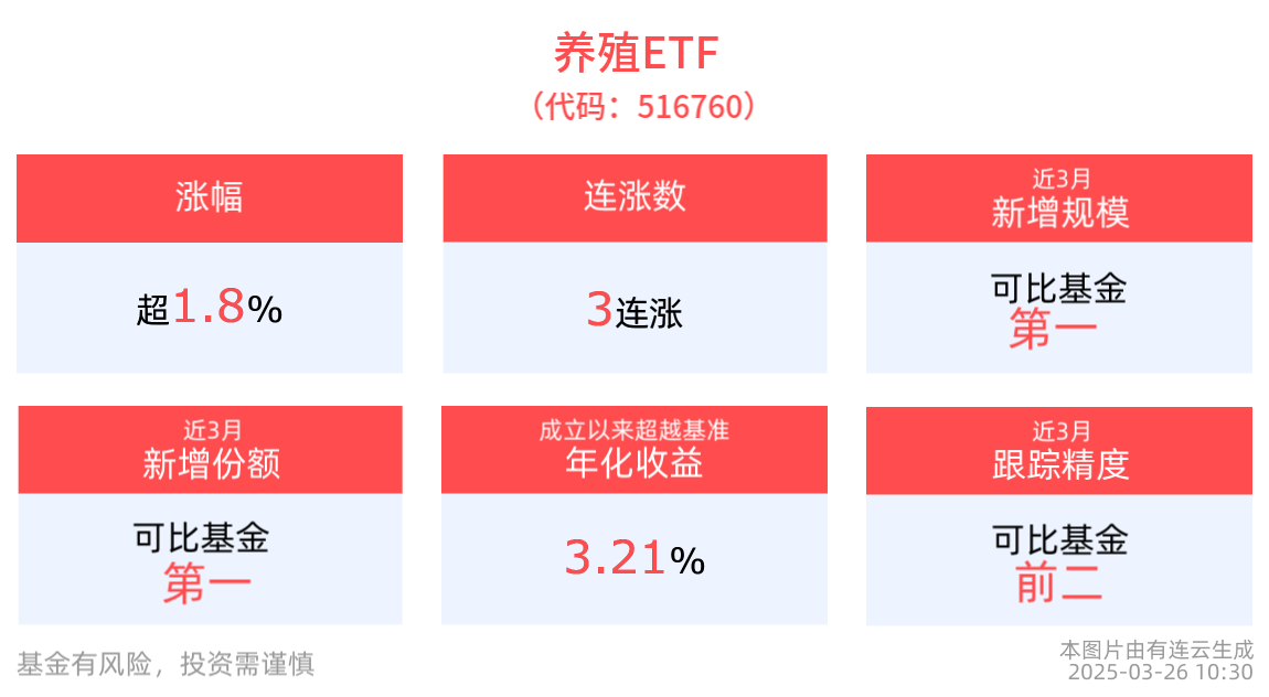 冲击3连涨！养殖ETF(516760)涨近2%，近3月新增规模、份额均居同类产品第一