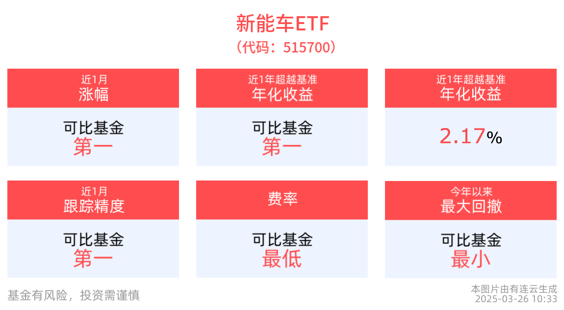 新能车ETF(515700)早盘震荡涨超1%，我国新能源汽车相关企业的注册数量逐年增长