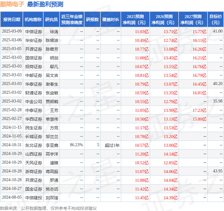 顺络电子：3月24日接受机构调研，中泰证券、易方达等多家机构参与