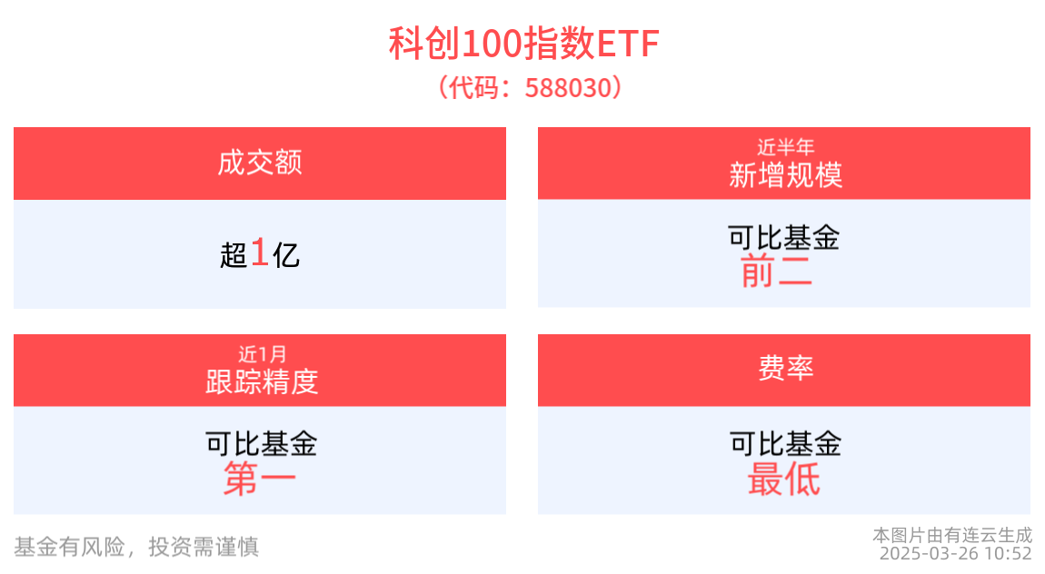 科技博弈升级，中国科创引领破局，科创100指数ETF(588030)盘中上涨，成交额已超亿元