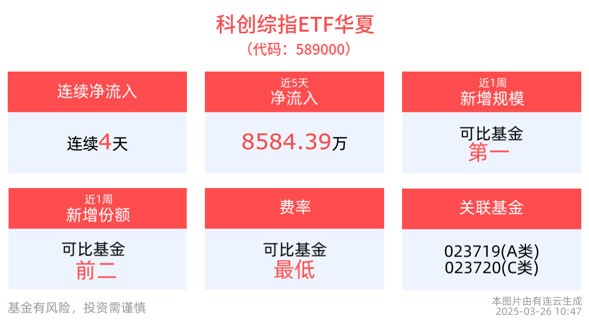 AI算力芯片是“AI时代的引擎”，科创综指ETF华夏(589000)连续4天净流入，泰凌微涨超16%
