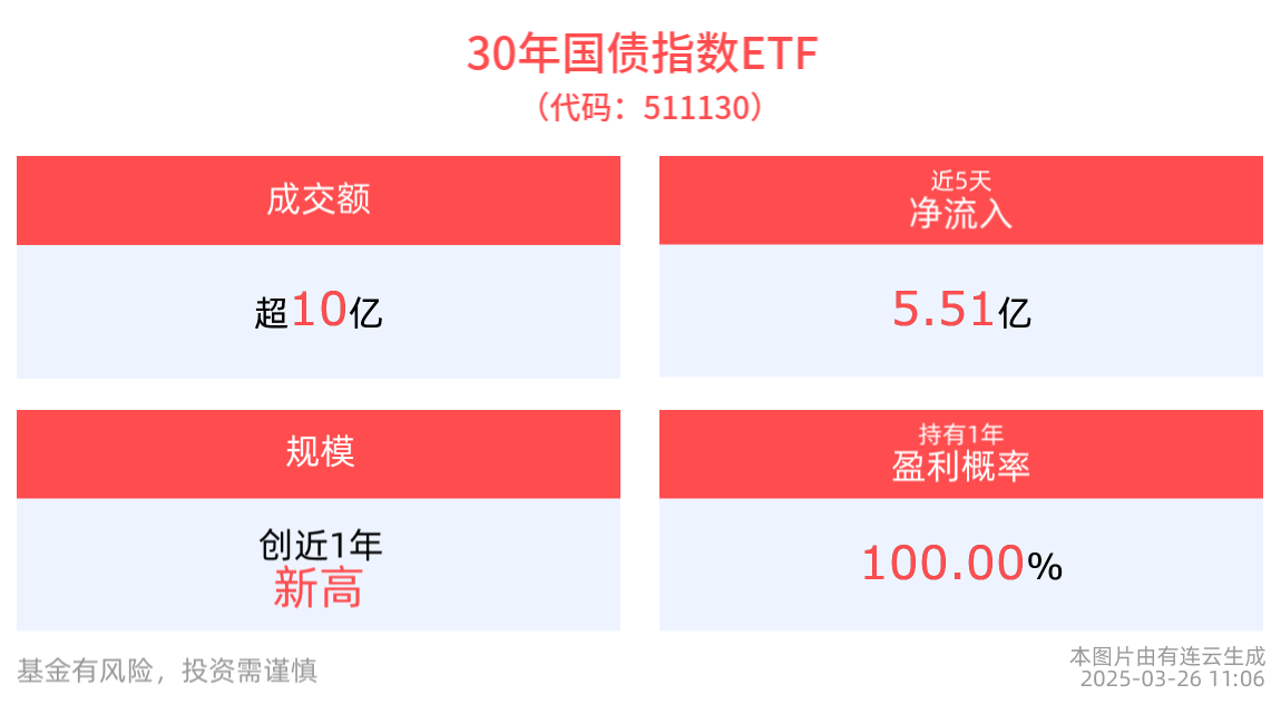 二季度债市或仍需保持谨慎，30年国债指数ETF(511130)近5个交易日合计“吸金”超5.5亿元