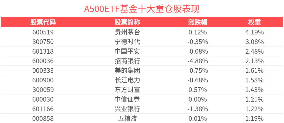 市场支撑性因素未变，短期调整后将重拾升势，A500ETF基金(512050)近5个交易日净流入7802.49万元