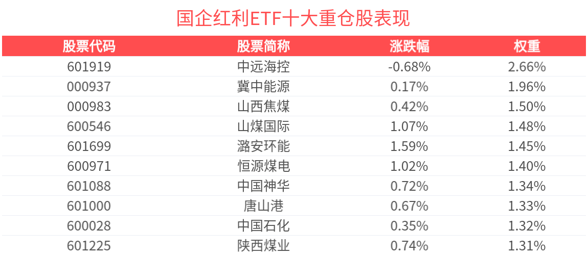 机构：配置高股息红利公司可能是短期跑赢指数的一个方向，国企红利ETF(159515)震荡上涨