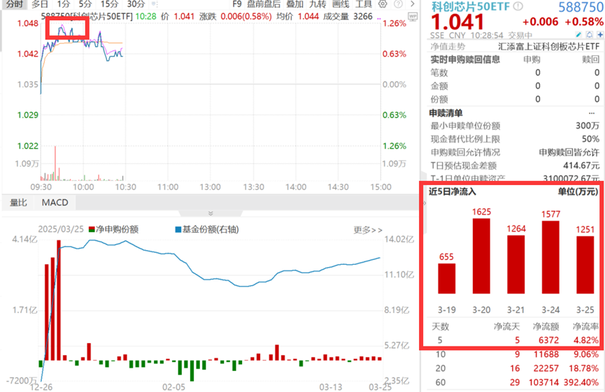 财报季来袭！科创芯片多股获机构上调盈利预期，科创芯片50ETF(588750)一度涨超1%！芯原股份涨超7%