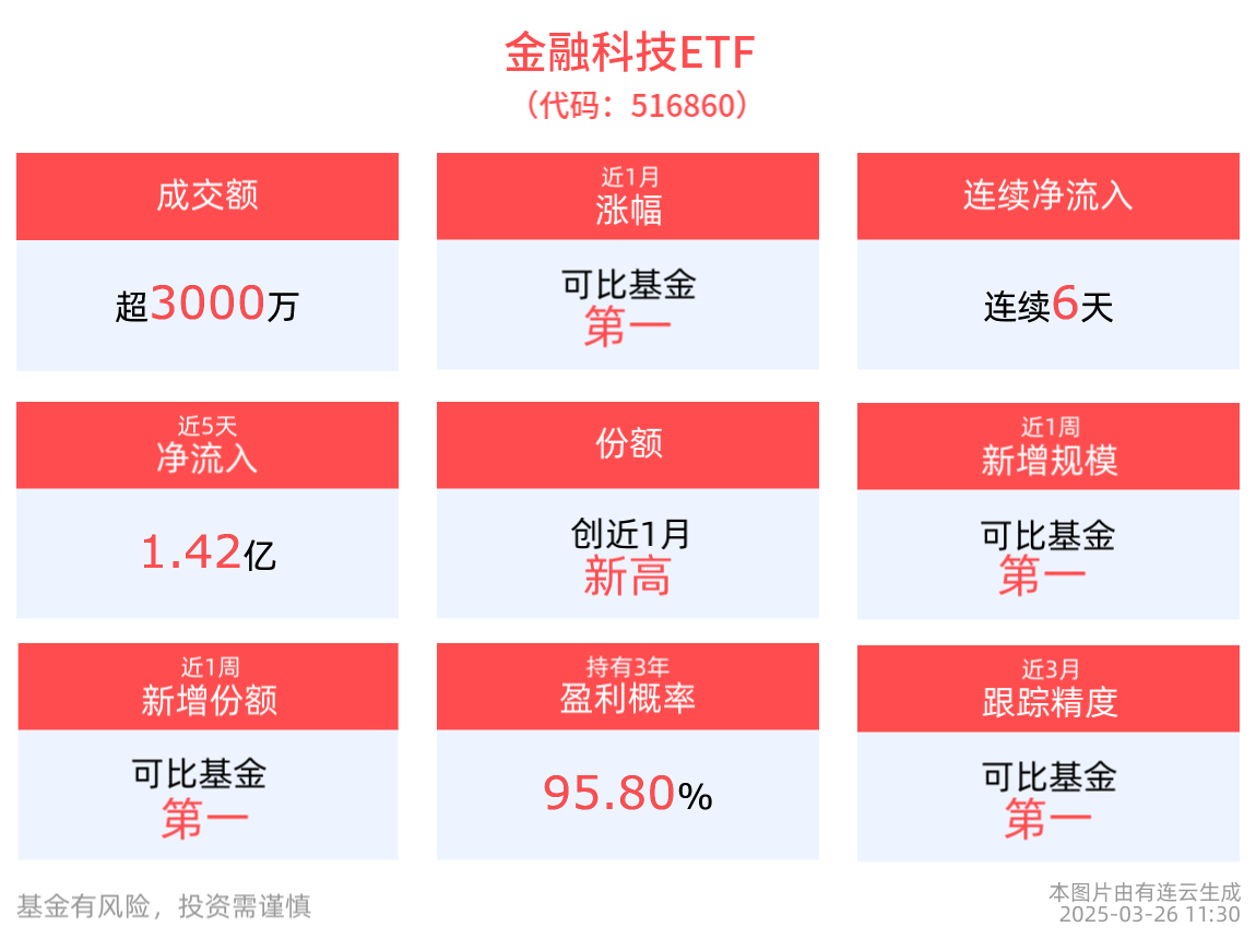 春季攻势延续，金融科技ETF(516860)近6天获得连续资金净流入
