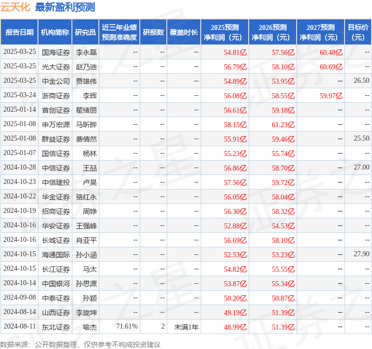 华金证券：给予云天化买入评级