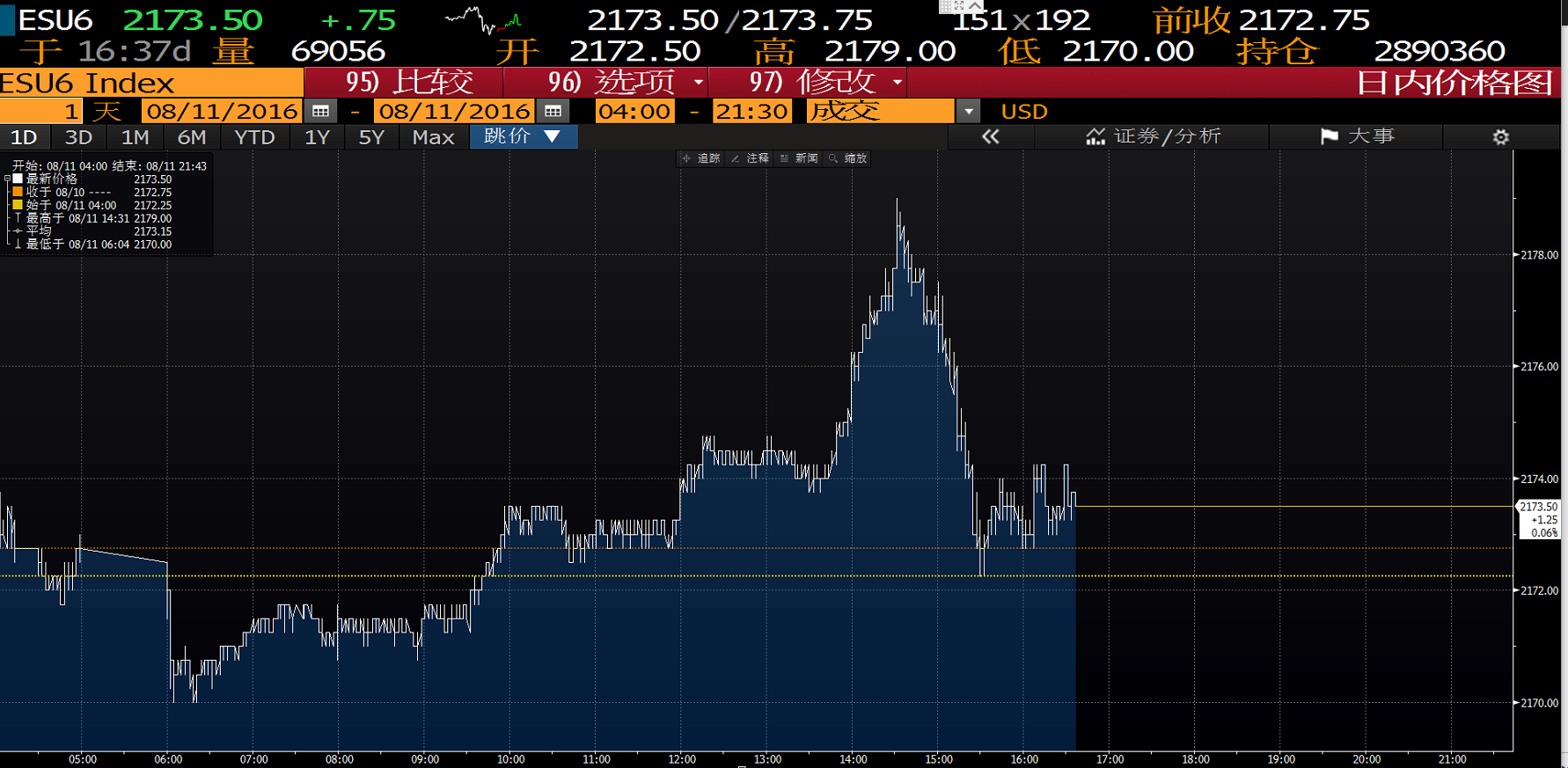 快讯：恒指再创年内新高，欧股盘初走低，美油跌1.32%，新西兰元领涨G10货币