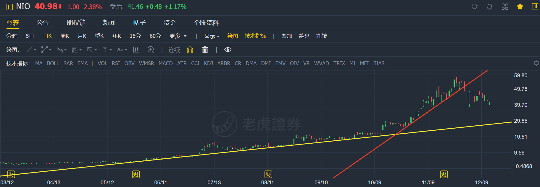 狂飙的汽车股，还能开多久？