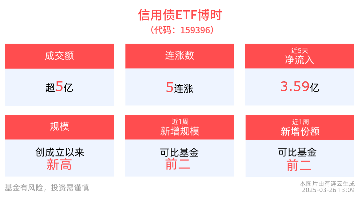 短端信用债攻守兼备，信用债ETF博时(159396)冲击5连涨
