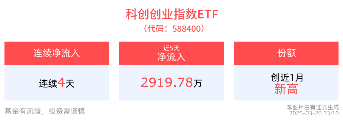 AI关键技术突破正带来新一轮产业创新浪潮，科创创业指数ETF(588400)连续4天净流入