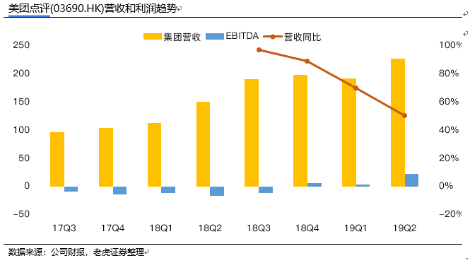 美团：提前扭亏为盈，上市一年估值有何变化？