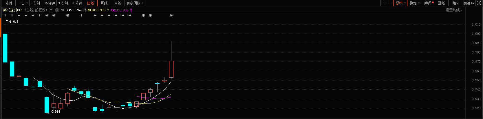 印度股市重回牛途？这只ETF印度含量最高