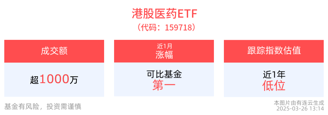 港股医药ETF(159718)近2周涨幅据可比基金首位，医疗创新ETF(516820)获杠杆资金持续布局，机构：医药生物行业整体有望企稳向上