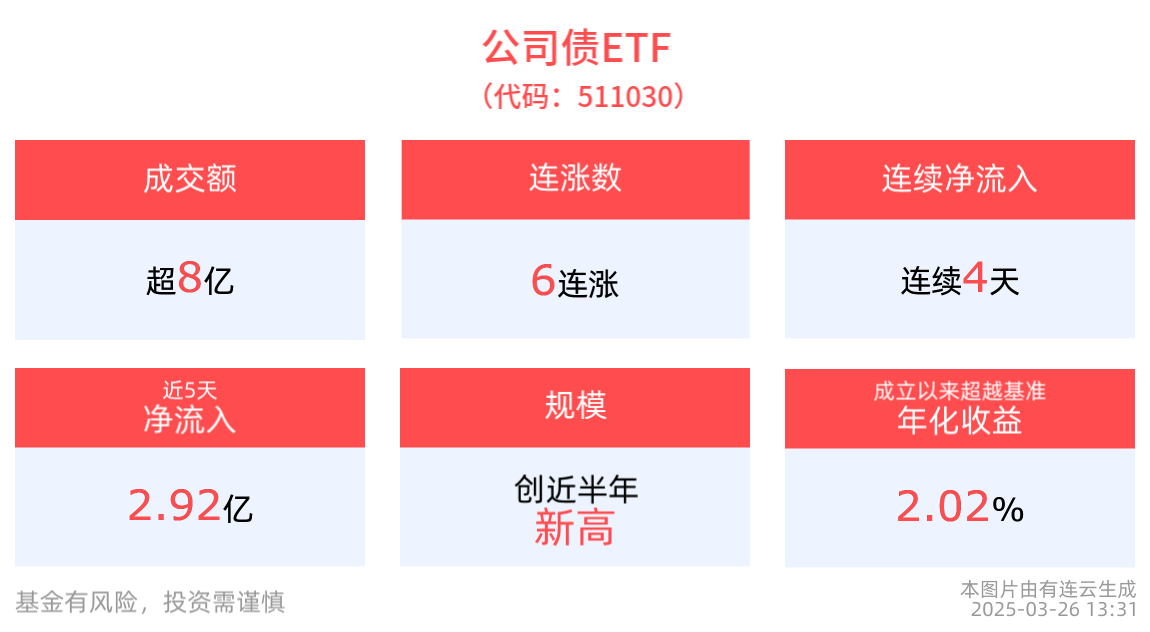 国债ETF5至10年(511020)午后震荡翻红，公司债ETF(511030)最新规模创近半年新高，平安债券ETF三剑客获资金积极布局