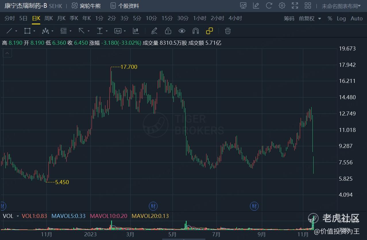 三天腰斩，年度最坑人的医药股！