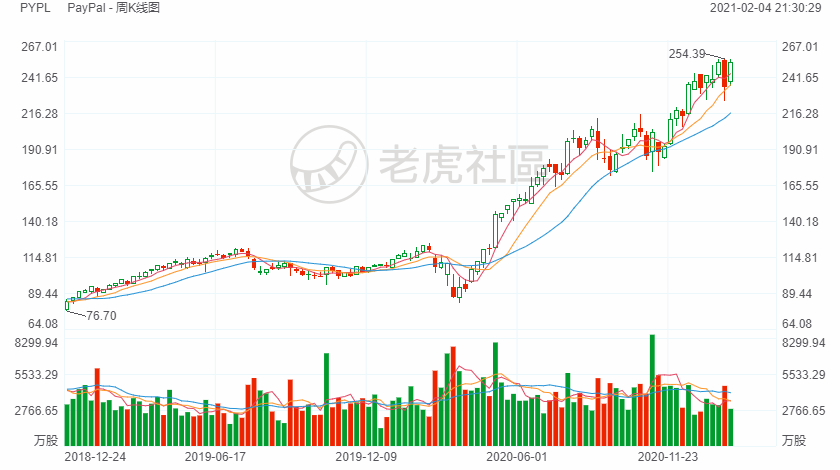 连涨六年，表现炸裂，为什么Paypal还可以高看一线？