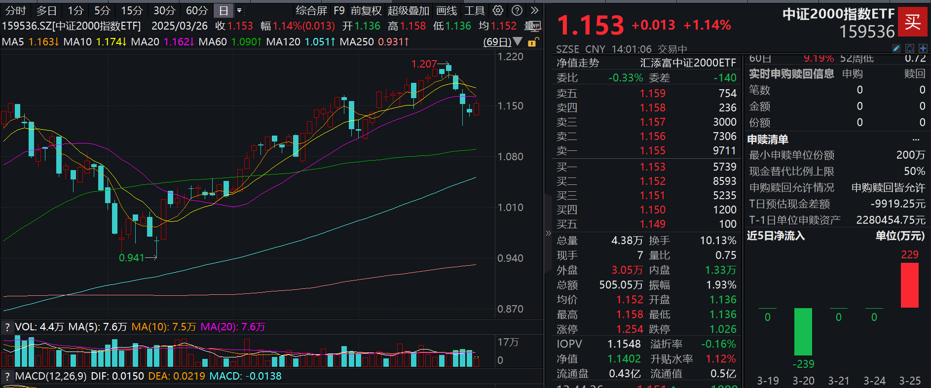 机器人产业链领衔反弹，力星股份20cm涨停！小微盘标杆——中证2000指数ETF(159536)反弹涨超1%！