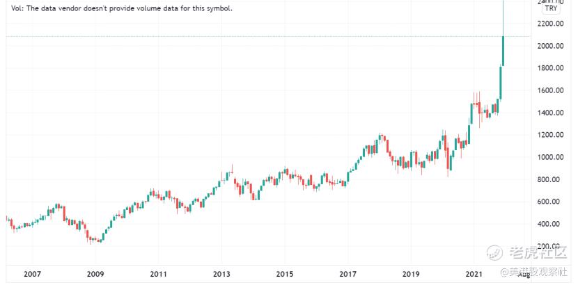 土耳其股市，皇帝的新装