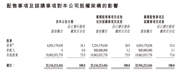 小米集团折价配股豪赌造车，手机高端化形象难塑，AI技术仍待突破