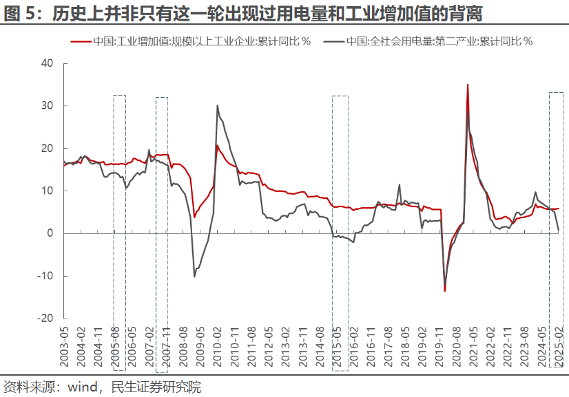 10年罕见！我国发电量下降1.3%，工业增加值继续上涨，如何理解？券商：国内制造业最“卷”的时刻可能已经过去