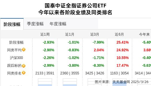 中信建投连跌7天，国泰基金旗下1只基金位列前十大股东