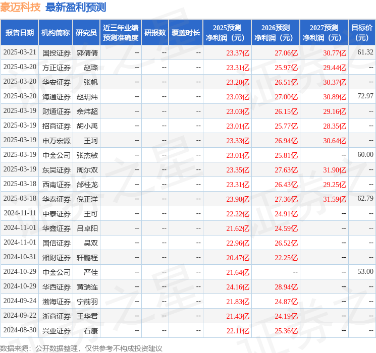 豪迈科技：3月24日接受机构调研，嘉实基金、华泰保险资产等多家机构参与