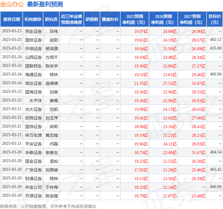 中航证券：给予金山办公买入评级