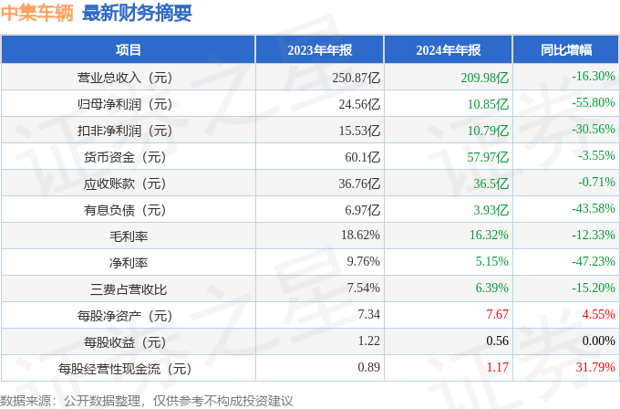 中集车辆（301039）2024年年报简析：净利润减55.8%，公司应收账款体量较大