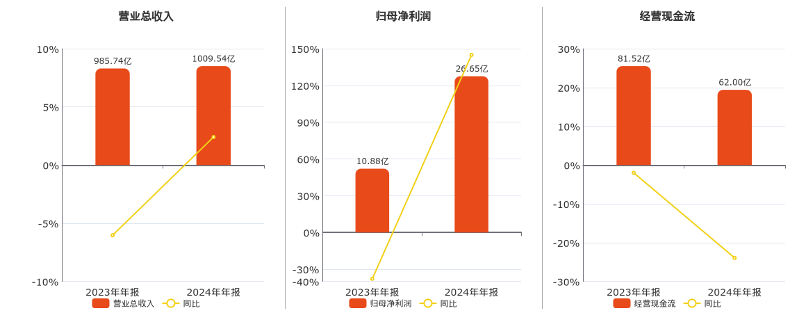 歌尔股份(002241.SZ)：2024年年报净利润为26.65亿元
