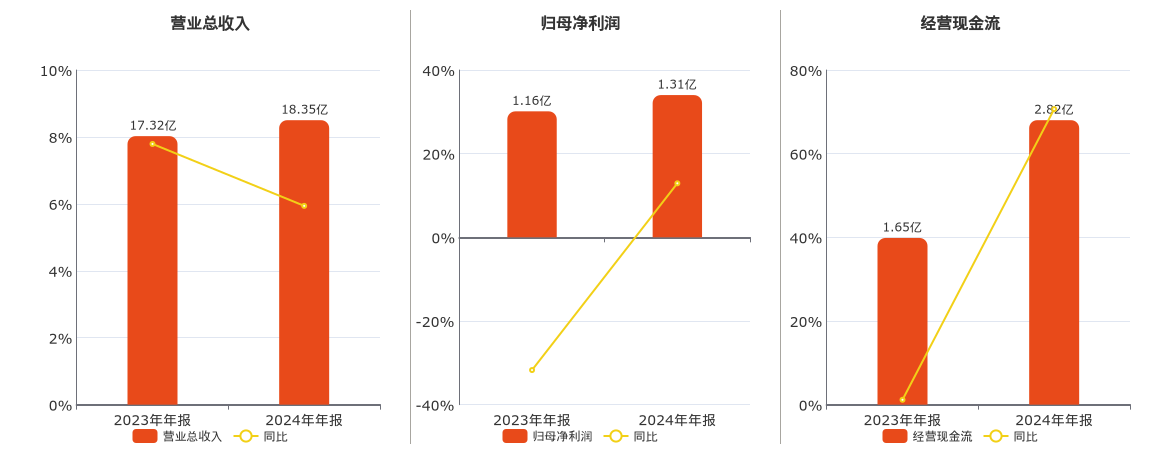 征和工业(003033.SZ)：2024年年报净利润为1.31亿元