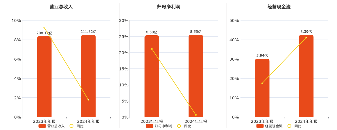 柳药集团(603368.SH)：2024年年报净利润为8.55亿元