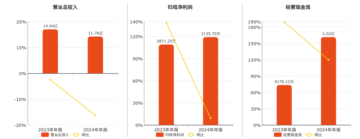 高伟达(300465.SZ)：2024年年报净利润为3135.70万元
