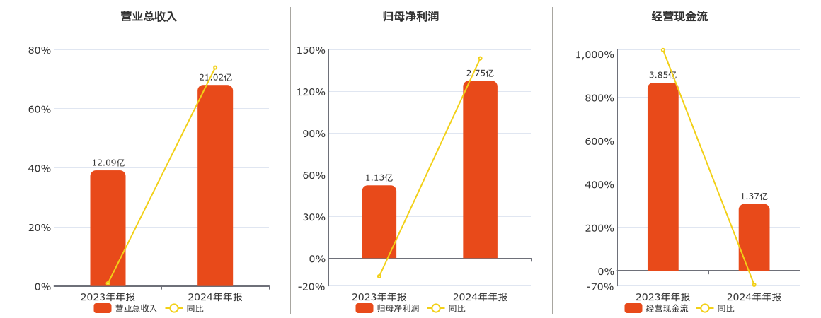 天德钰(688252.SH)：2024年年报净利润为2.75亿元