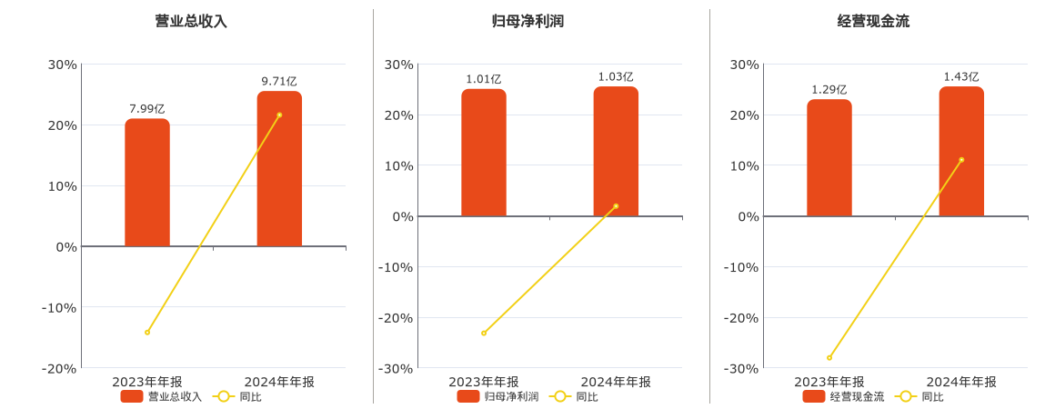 通达创智(001368.SZ)：2024年年报净利润为1.03亿元