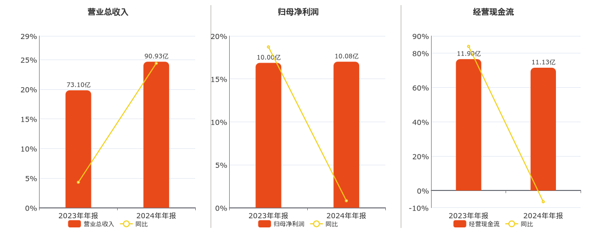 东方电缆(603606.SH)：2024年年报净利润为10.08亿元