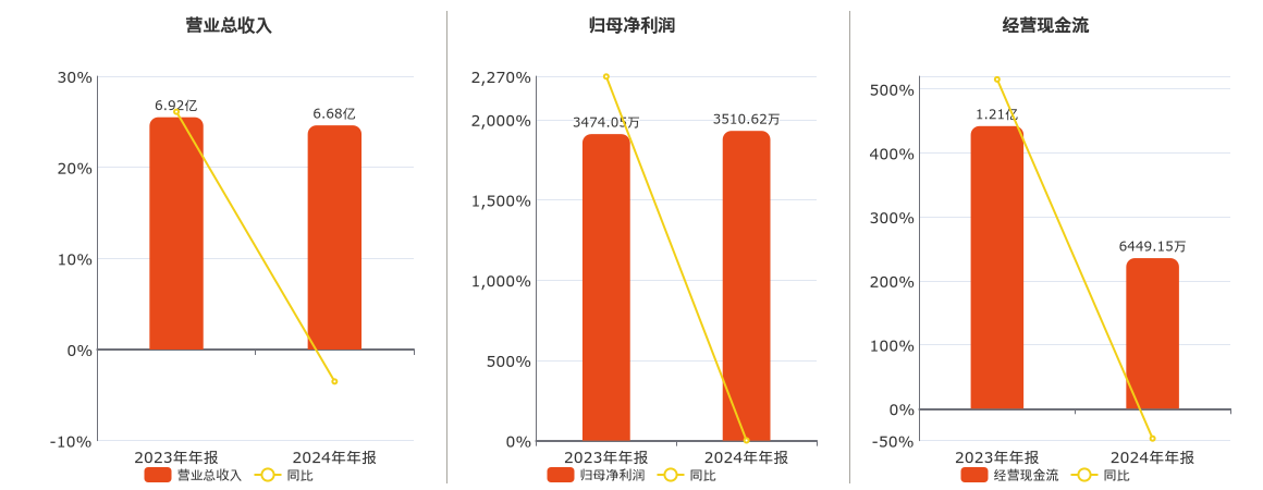 万事利(301066.SZ)：2024年年报净利润为3510.62万元