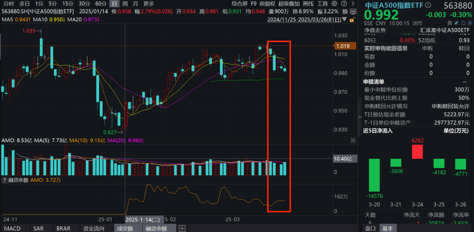 招商银行罕见跌超5%,什么情况?中证A500指数ETF(563880)连续4日获融资客增仓,国际投行年内二次上调中国资产预期!全球资金再平衡需求提升?